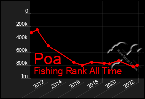 Total Graph of Poa