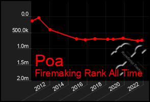 Total Graph of Poa