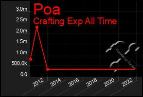 Total Graph of Poa