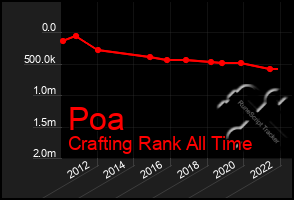 Total Graph of Poa