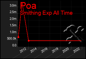 Total Graph of Poa