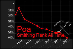 Total Graph of Poa