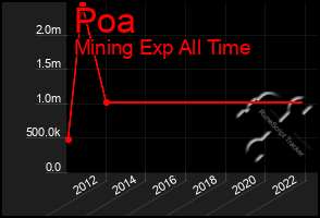 Total Graph of Poa