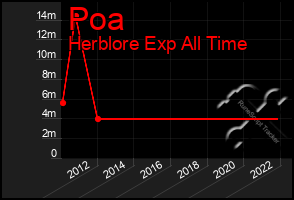 Total Graph of Poa