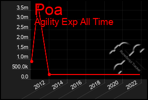 Total Graph of Poa