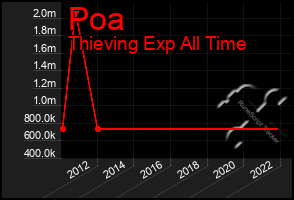 Total Graph of Poa