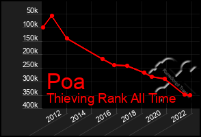 Total Graph of Poa