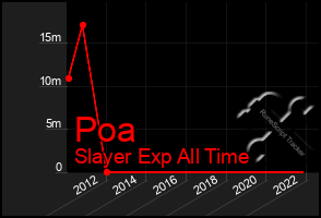 Total Graph of Poa