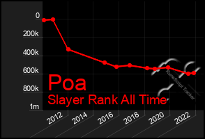 Total Graph of Poa