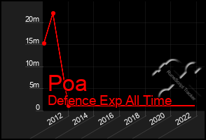 Total Graph of Poa