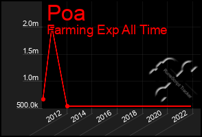 Total Graph of Poa