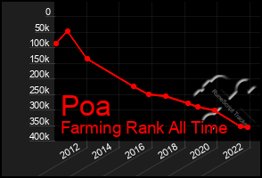 Total Graph of Poa