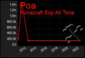 Total Graph of Poa