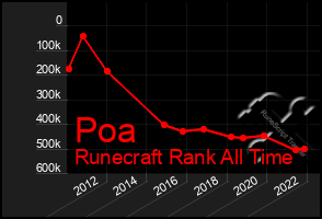 Total Graph of Poa