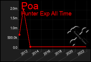 Total Graph of Poa