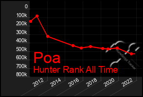 Total Graph of Poa