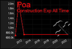 Total Graph of Poa