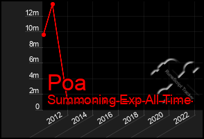 Total Graph of Poa