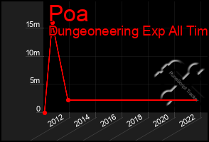 Total Graph of Poa