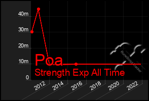 Total Graph of Poa