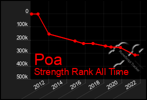 Total Graph of Poa