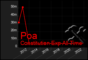 Total Graph of Poa