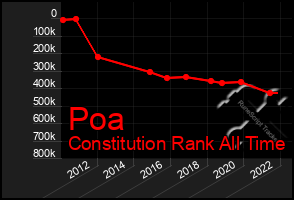 Total Graph of Poa