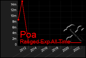 Total Graph of Poa