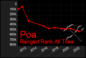 Total Graph of Poa