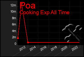 Total Graph of Poa