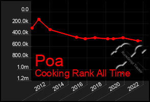 Total Graph of Poa