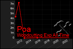 Total Graph of Poa