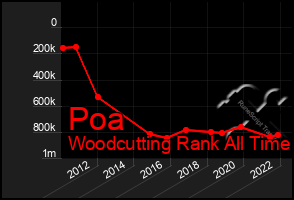 Total Graph of Poa