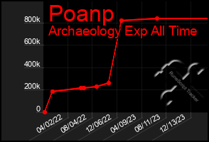 Total Graph of Poanp