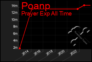 Total Graph of Poanp