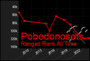 Total Graph of Pobedonosets