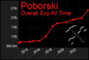 Total Graph of Poborski