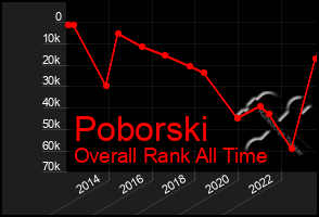 Total Graph of Poborski