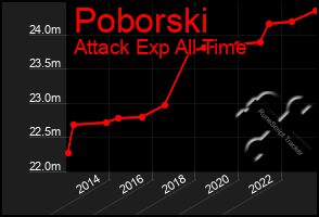 Total Graph of Poborski