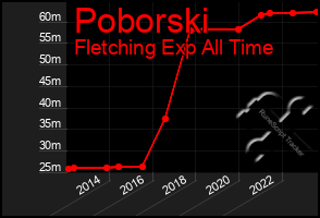 Total Graph of Poborski