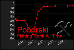 Total Graph of Poborski