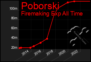 Total Graph of Poborski