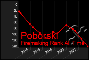 Total Graph of Poborski
