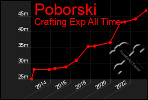 Total Graph of Poborski