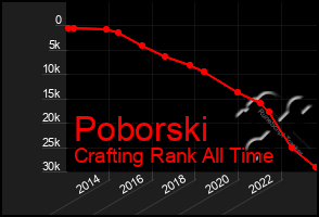 Total Graph of Poborski
