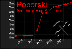 Total Graph of Poborski