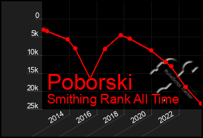 Total Graph of Poborski