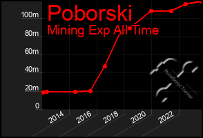 Total Graph of Poborski