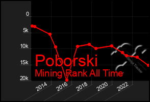 Total Graph of Poborski