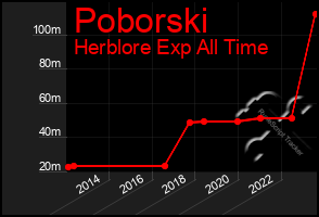 Total Graph of Poborski